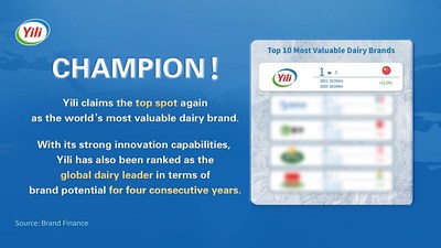Yili vuelve a ocupar el primer lugar como la marca de lácteos más valiosa del mundo (PRNewsfoto/Yili Group)